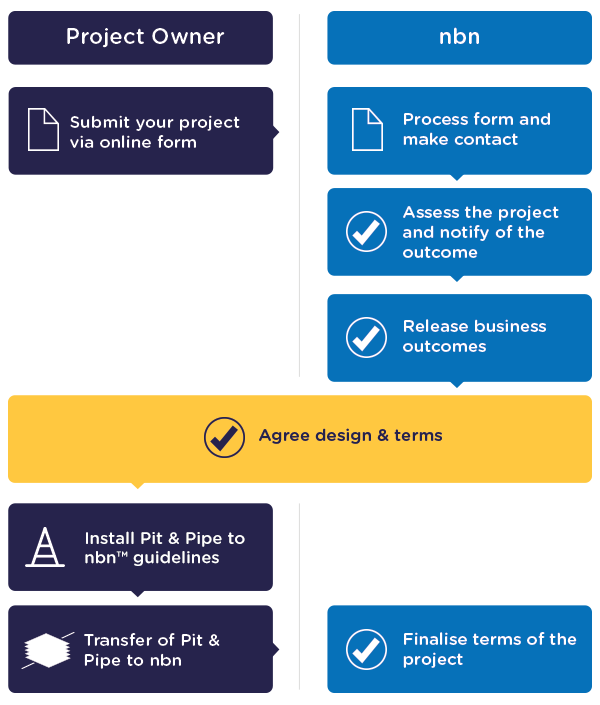 Process diagram for the nbn Codevelopment program.